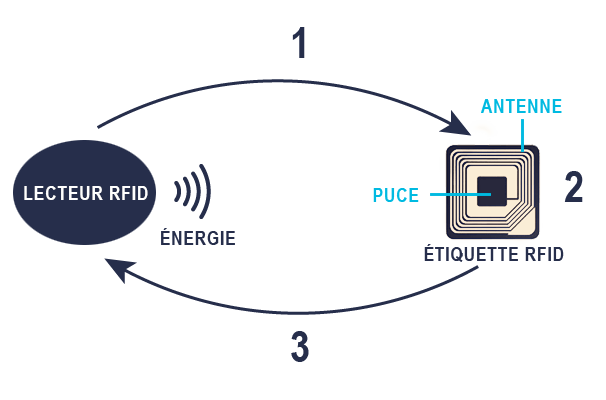 tag RFID, étiquette RFID, Etik Ouest converting