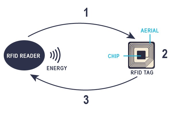 RFID, etik ouest converting